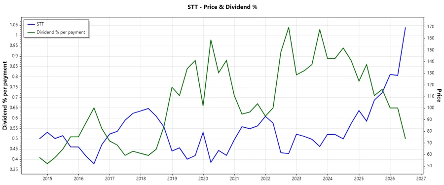 Dividend History Chart