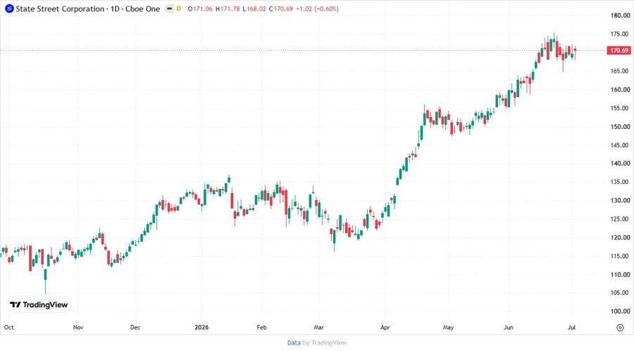 Price Development Chart