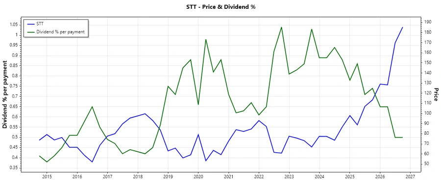 Dividend History Chart