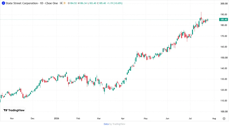 Stock Price Development