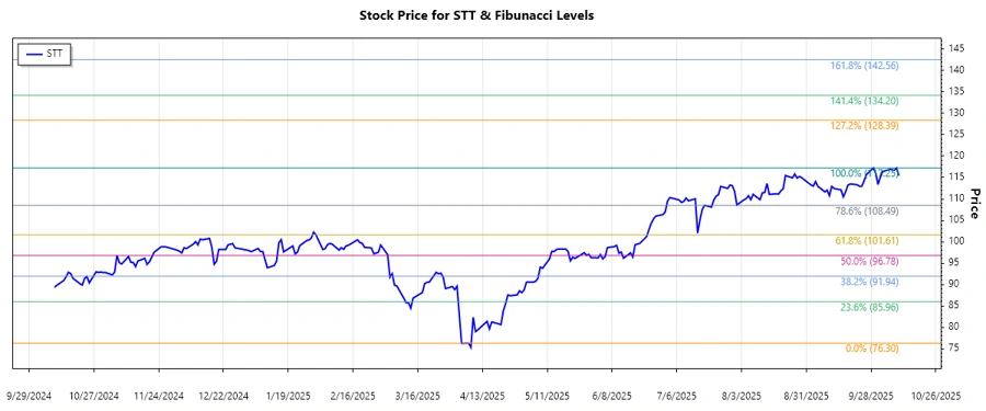 State Street Corporation Stock Price Chart