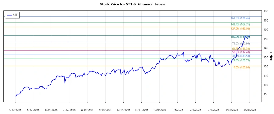 STT Stock Chart