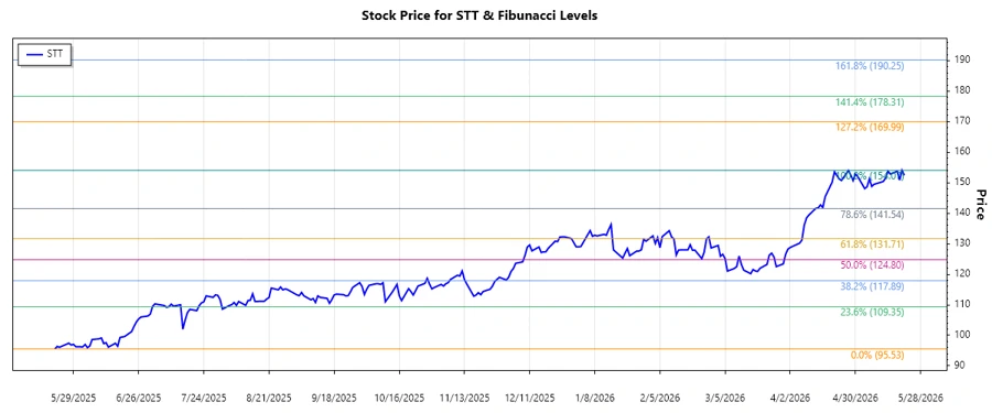 Fibonacci Retracement Chart