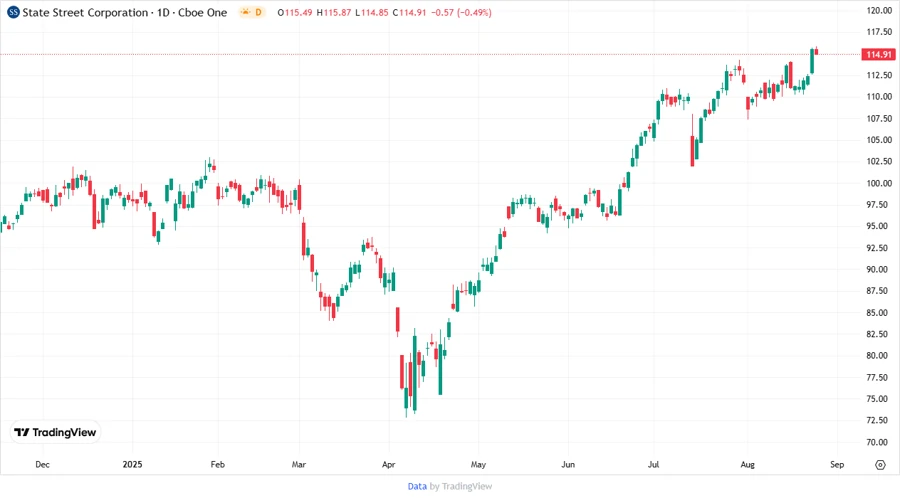 Stock Chart Analysis