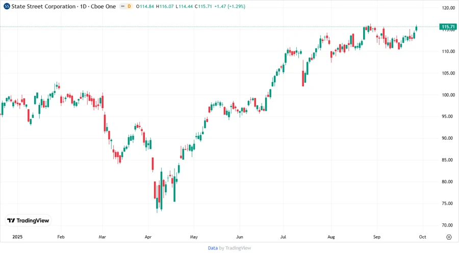 STT Stock Price Chart