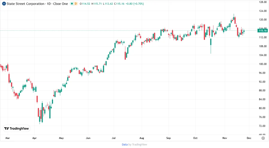 State Street Corporation Stock Chart