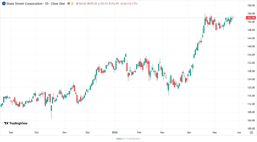 Stock Price Chart