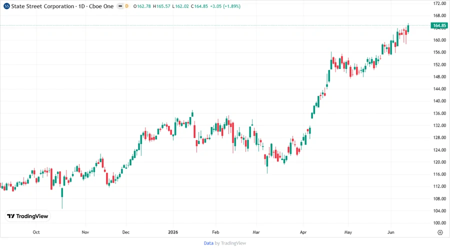 Stock Chart