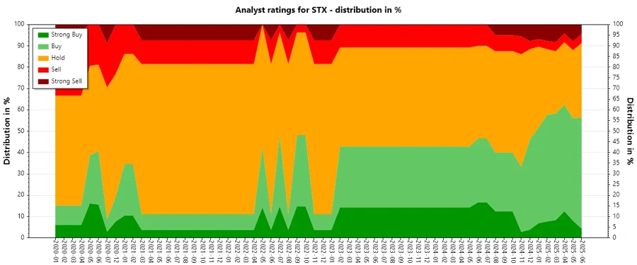 Analyst Ratings History