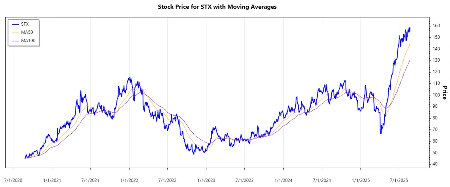Stock performance chart for Seagate Technology