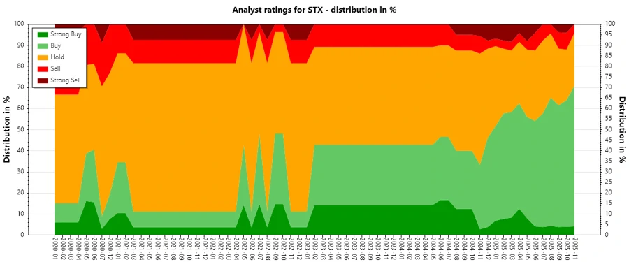 Analyst Ratings History