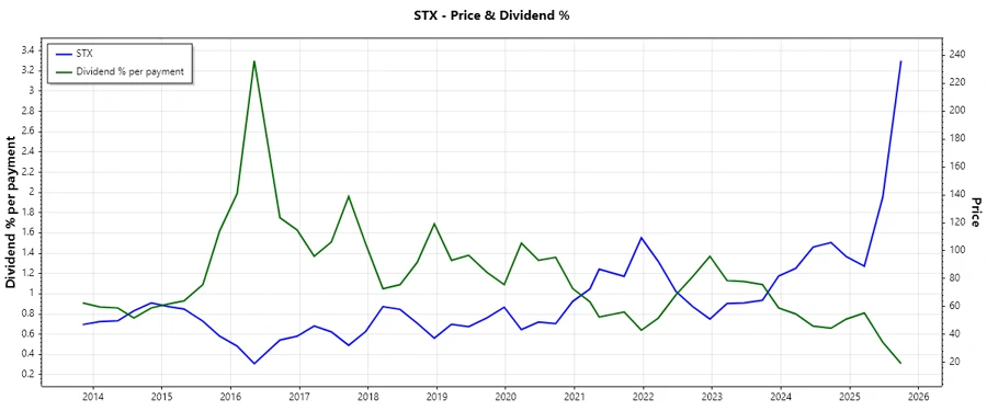 Dividend History Chart