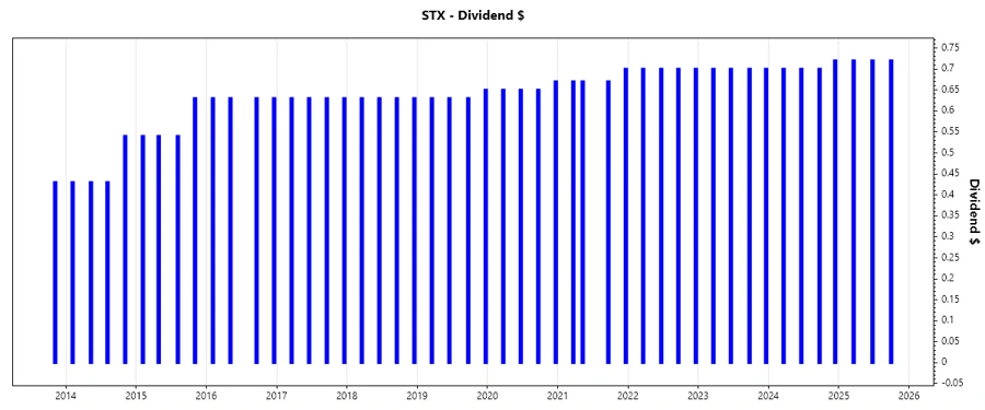 Dividend Growth Chart