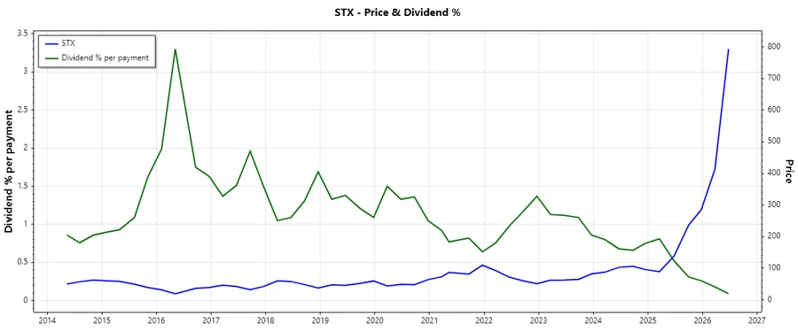 Dividend History Chart