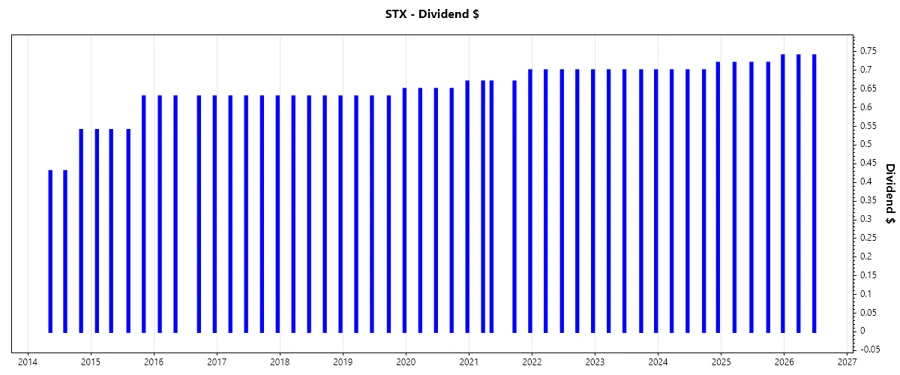 Dividend Growth Chart