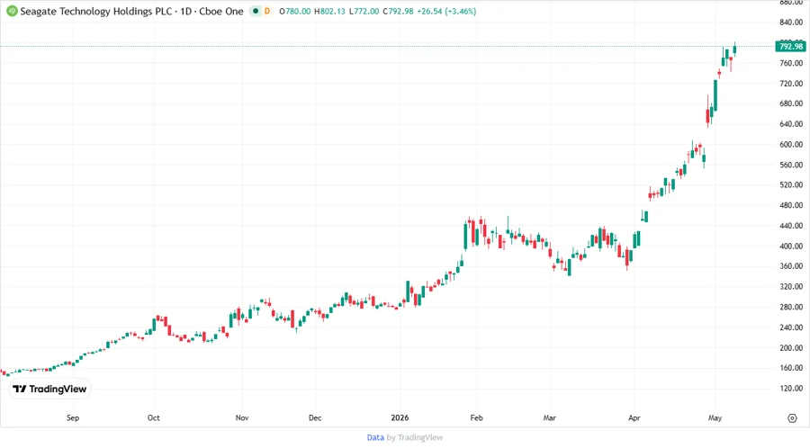 Price Development Chart