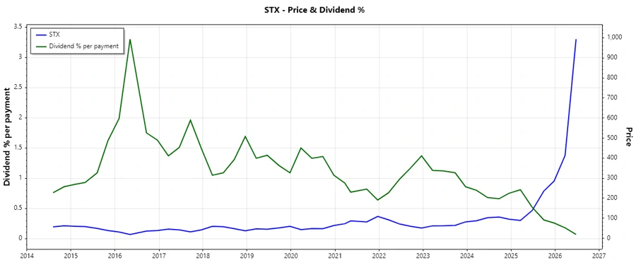 Dividend History Chart