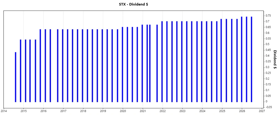Dividend Growth Chart
