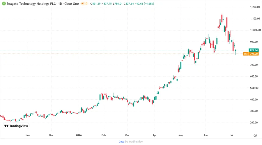 Price Development Chart