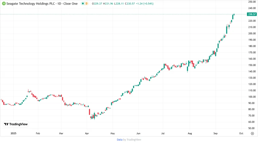 Seagate Technology Holdings Stock Chart