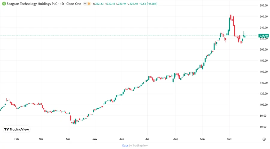 Seagate Technology Stock Chart