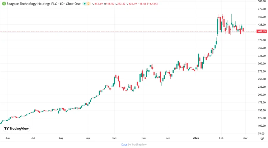Seagate Stock Chart - Analyst Price Targets