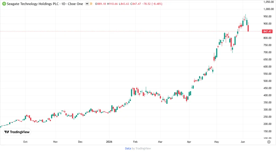 Stock Price Chart for Seagate Technology