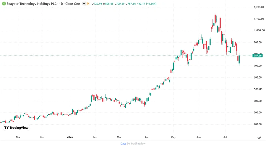 Seagate Stock Chart