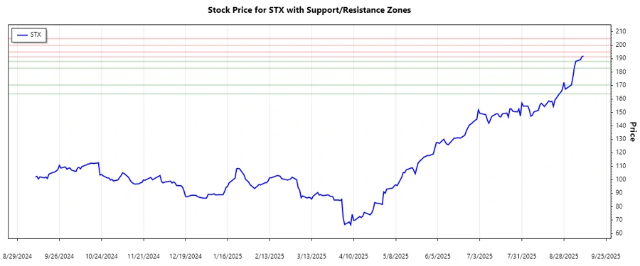 Seagate Technology Stock Support and Resistance Chart