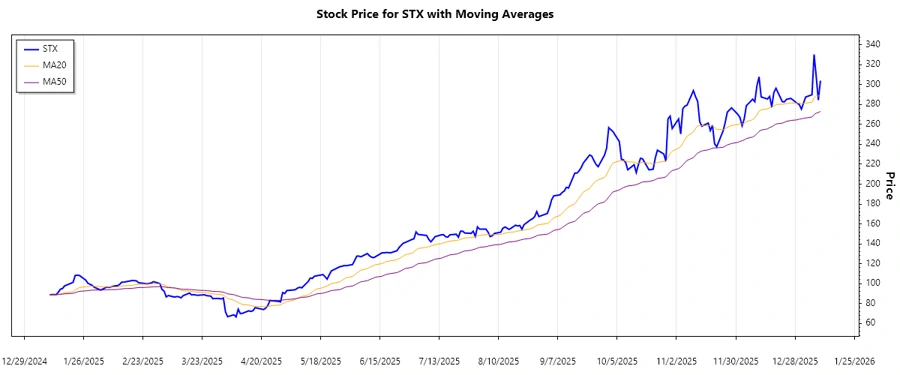 STX Trend Chart