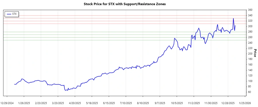 STX Support and Resistance Chart