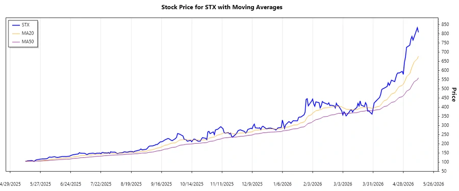 Stock Chart Visualization