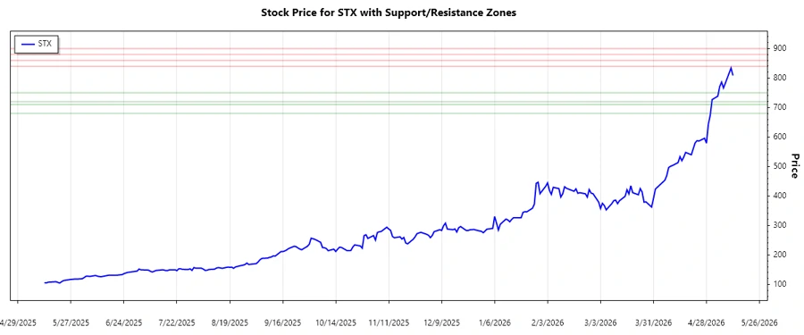 Support and Resistance Chart