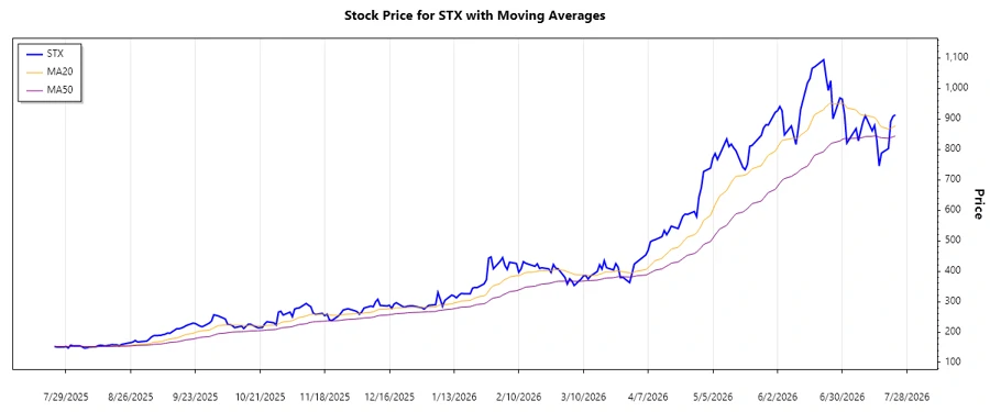 STX Stock Trend Chart