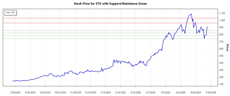 STX Support and Resistance Chart