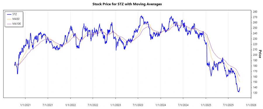 STZ Stock Chart