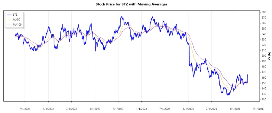 STZ Stock Chart