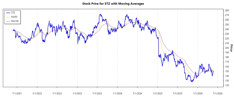 Stock Chart