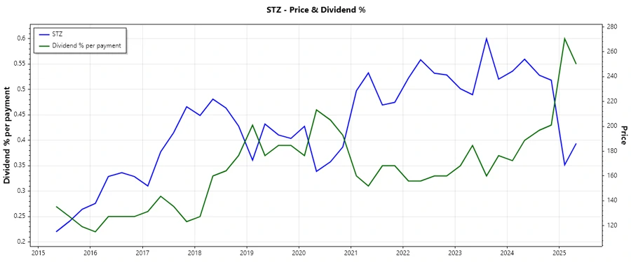 Dividend History Chart