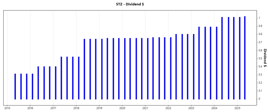 Dividend Growth Chart