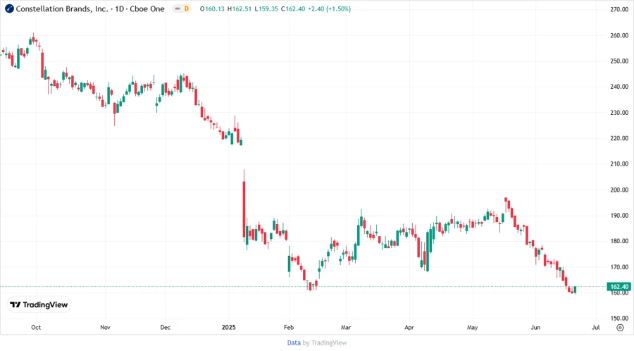Price Development Chart