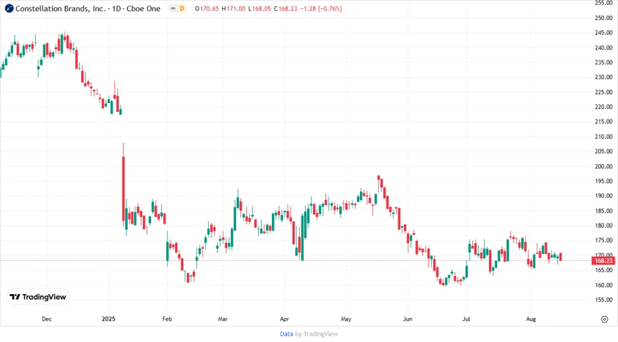 Price Development Chart