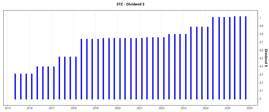 Dividend Growth Chart