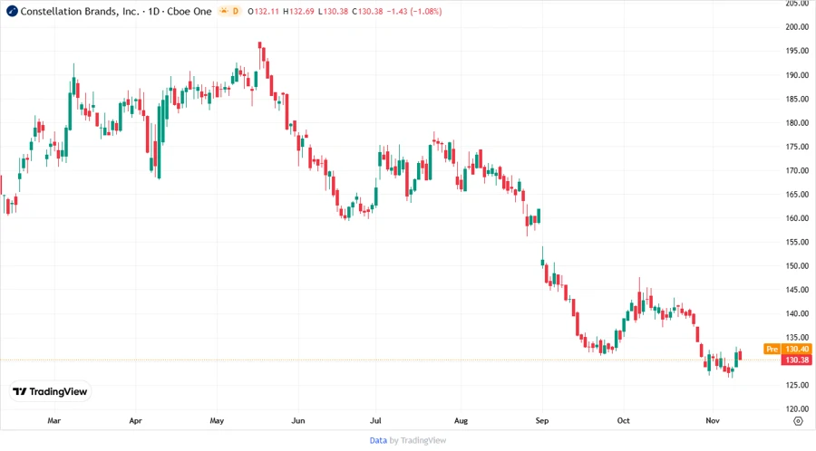 Price Development Chart