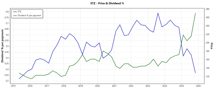 Recent Dividend Payment History