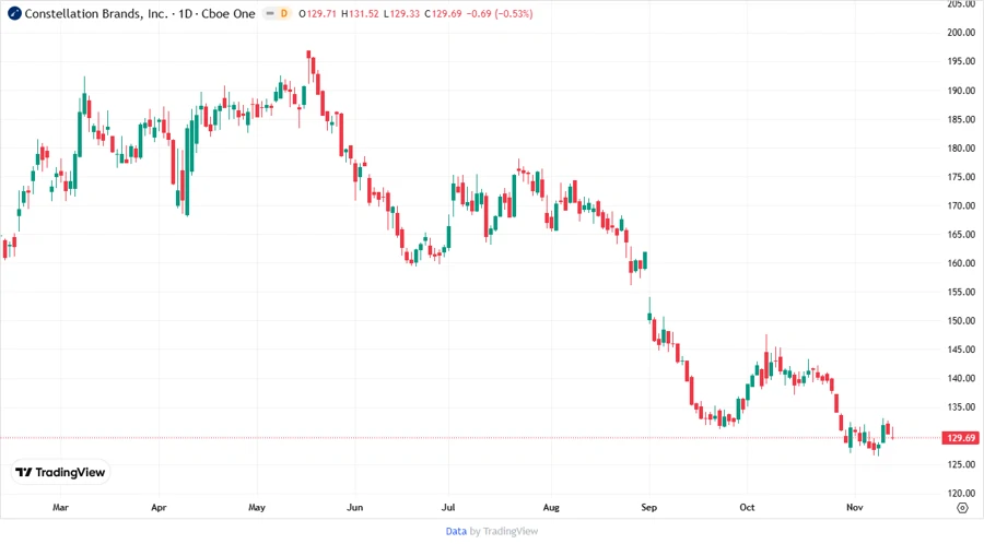 Price Development Chart