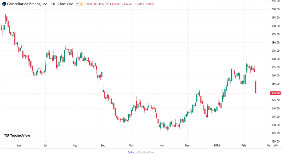 Price Development Chart