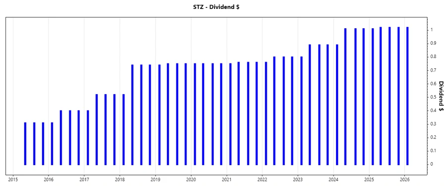 Dividend Growth Chart