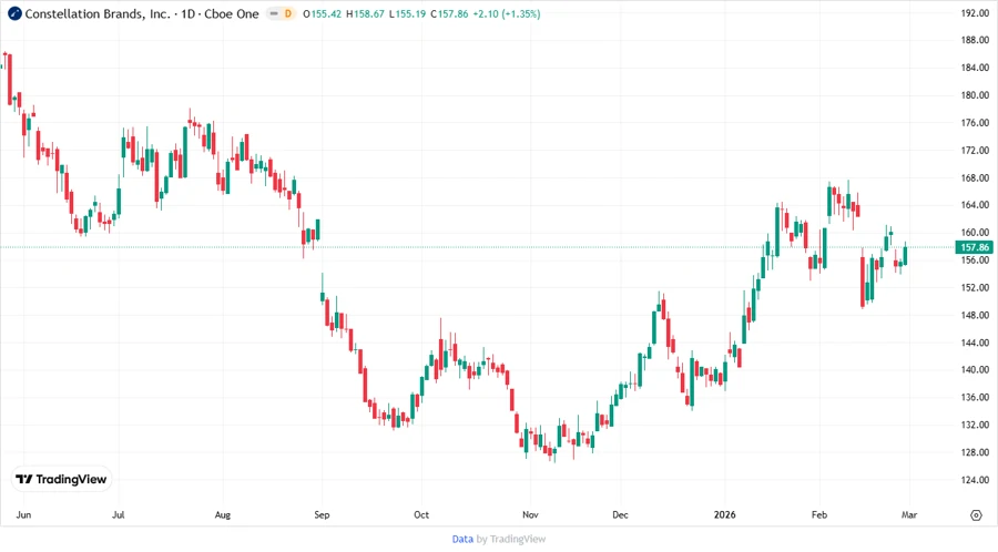 Price Development Chart
