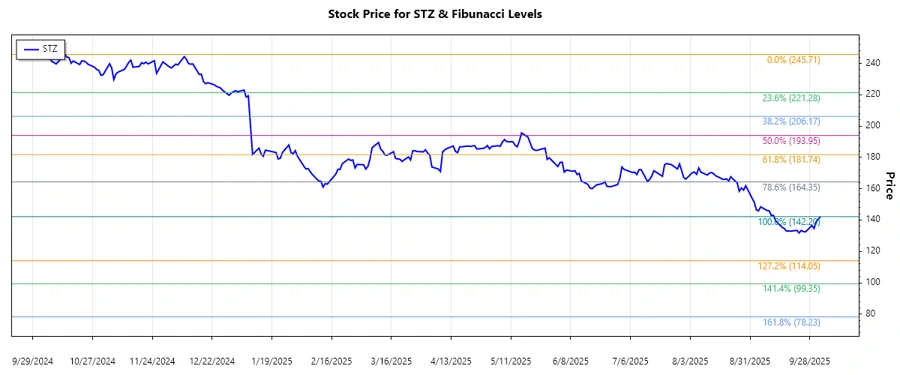 Stock chart of Constellation Brands, Inc.